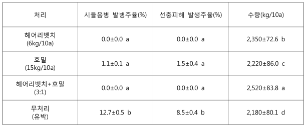 유기농 호박 연작장해 개선을 위한 녹비재배 효과 검정