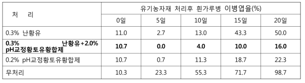 0.3%난황유+pH교정황토유황합제 교호살포에 의한 호박 흰가루병 방제효과