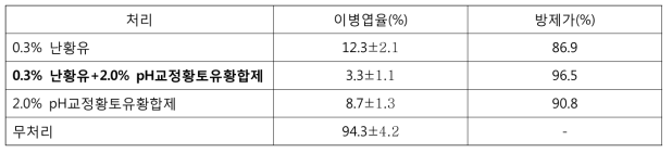 0.3%난황유+pH교정황토유황합제 교호처리에 의한 호박 흰가루병 방제효과