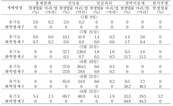 유기농 수박 재배가 병해충 발생에 미치는 영향