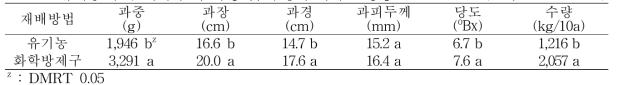 유기농 수박 재배가 과 특성 및 수량에 미치는 영향 (조사 : 2015. 9. 4.)