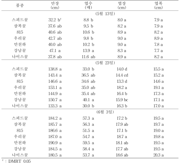 봄작기 유기농 수박재배시 품종에 따른 생육 (정식 2016. 4. 28)