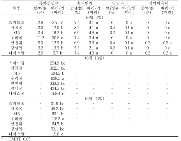 봄작기 유기농 수박재배시 품종에 따른 병해충발생