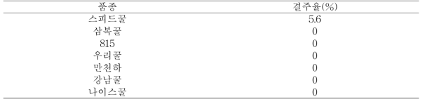 봄작기 유기농 수박재배시 품종에 따른 결주율