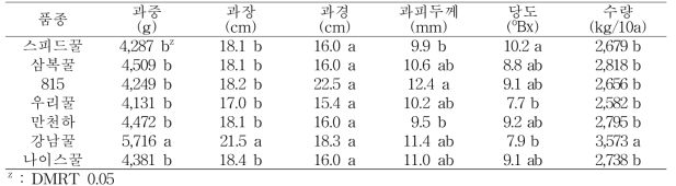 봄작기 유기농 수박재배시 품종에 따른 과일특성 및 수량 (조사 2016. 7. 21.)