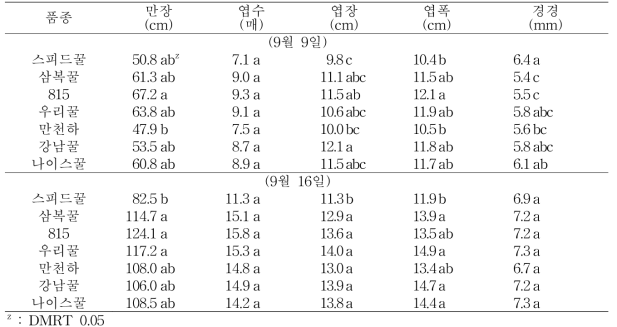 가을작기 유기농 수박재배시 품종에 따른 생육 (정식 2015. 8. 27)