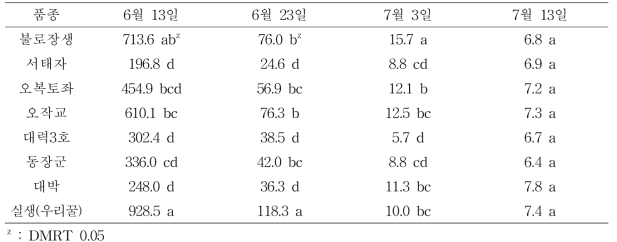 봄작기 유기농 수박재배시 대목품종에 따른 목화진딧물 발생 현황 (단위 : 마리/엽)