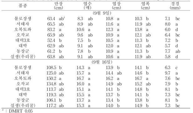 가을작기 유기농 수박재배시 대목품종에 따른 생육 (정식 2015. 8. 27)