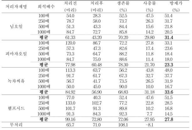 친환경자재 처리가 목화진딧물 방제에 미치는 영향 (처리 2015. 6. 8)