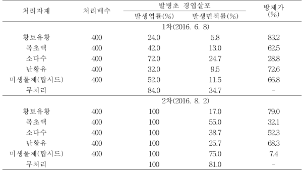 친환경자재 처리가 흰가루병 방제에 미치는 영향