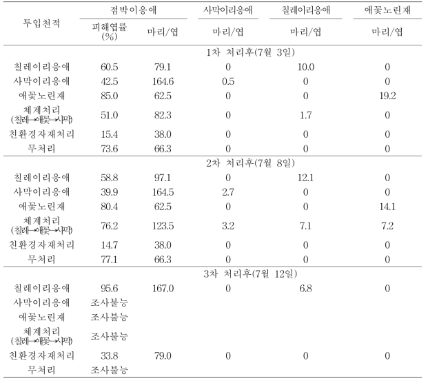 천적 투입에 따른 점박이응애 발생 현황