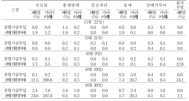 종합기술 투입에 따른 병해충 발생상황