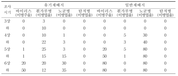 유기재배지에서 시기별 병해 발생정도