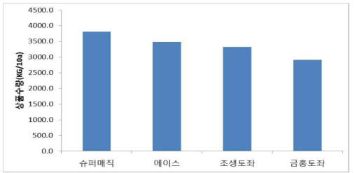 참외대목별수량