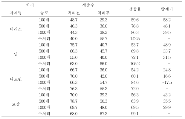 총채벌레에 대한 유기자재 처리효과