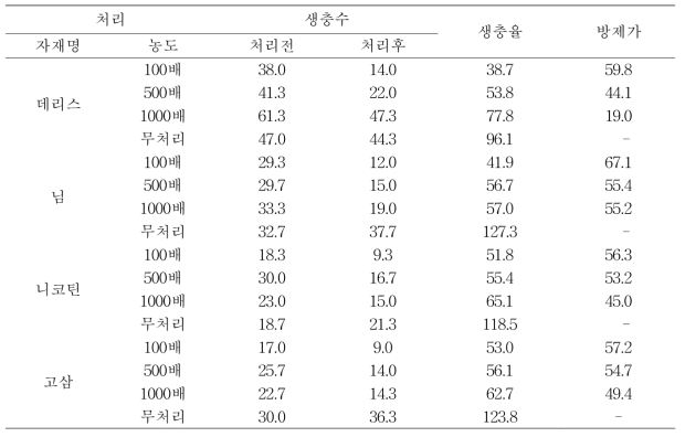 목화진딧물에 대한 유기자재 처리효과