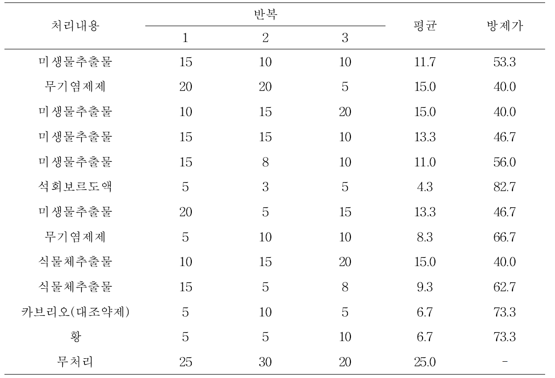 유기자재 종류별 흰가루병 방제효과