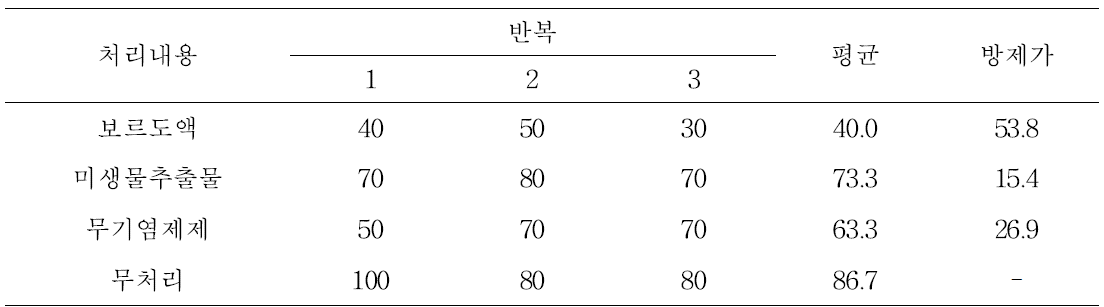 농자재별 노균병 방제효과