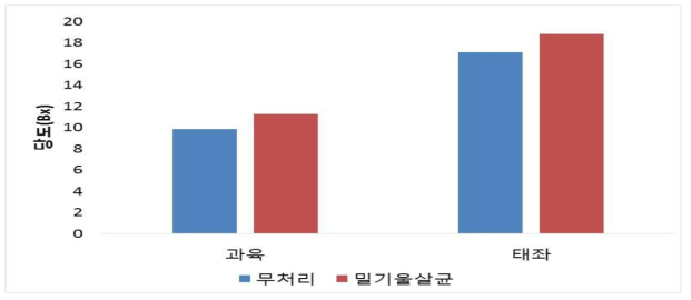 밀기울처리시 당도변화