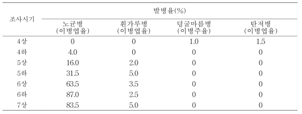 실증시험포의 병해 발생정도