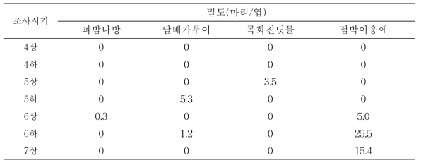 실증시험포의 해충 발생정도