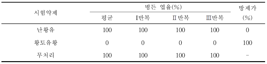 멜론 흰가루병에 대한 친환경 농자재 방제 효과 (6월 10일)