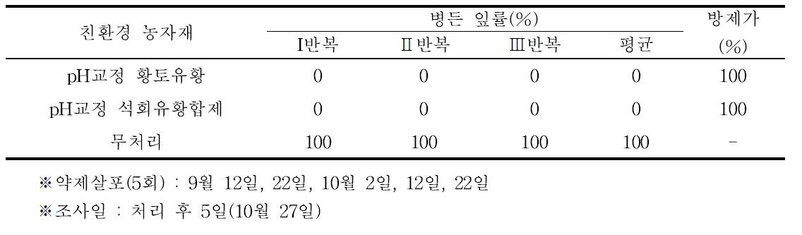 친환경 농자재를 이용한 멜론 흰가루병의 방제 효과 (10월 27일)