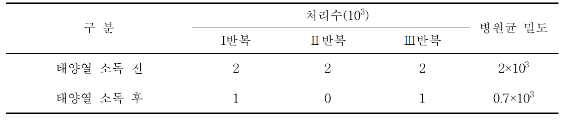 답전 윤환 재배지 토양내 병원균 밀도 조사