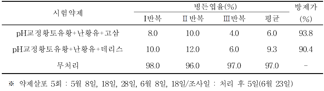 흰가루병에 대한 친환경 농자재 방제 효과(추가실험 : 진흥청 요구자료)