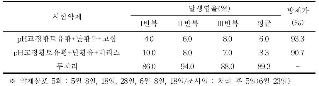 진딧물에 대한 친환경 농자재 방제 효과