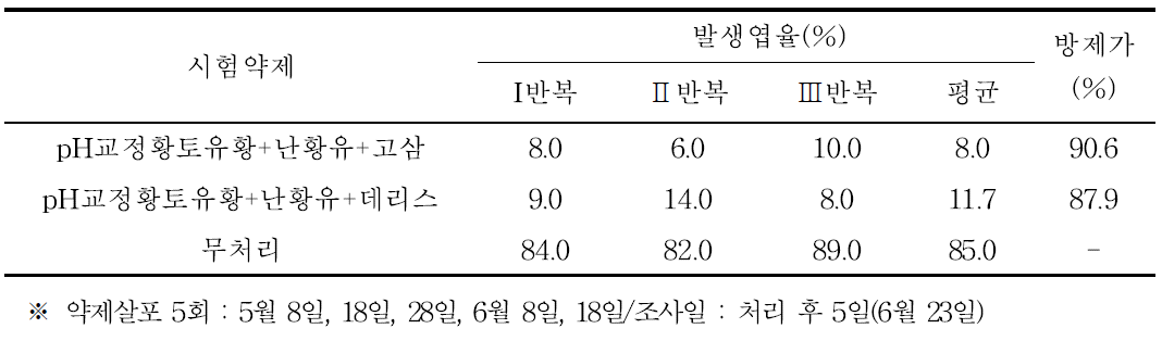 온실가루이에 대한 친환경 농자재 방제 효과