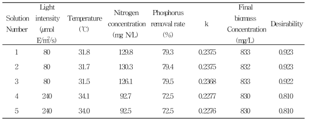 Solution of optimal point to maximize nutrient remove and biomass production using Design-Expert software (light irradiance, temperature, and nitrogen concentration)