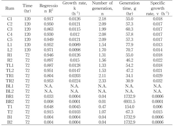각 실험점의 Biomass 성장곡선에 대한 성장률 회귀분석값, 세대 수,세대 시간, 비성장율