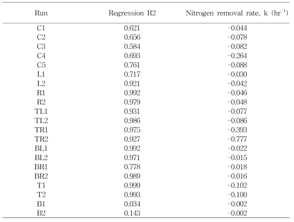 각 실험점의 질소농도 감소곡선에 대한 제거율 회귀분석값