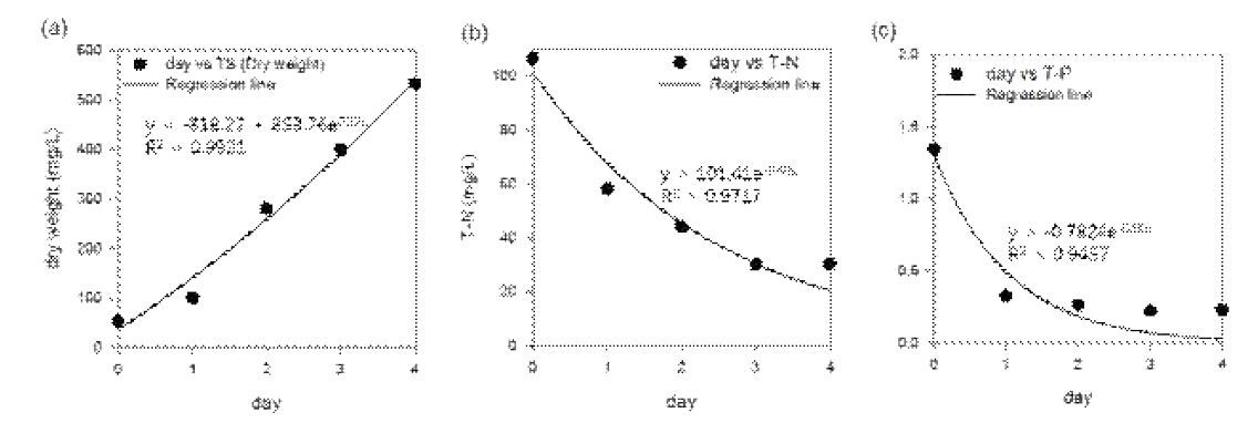 Reproducible experiments in the optimized point for maximizing biomass production (Chlorella emersonii)