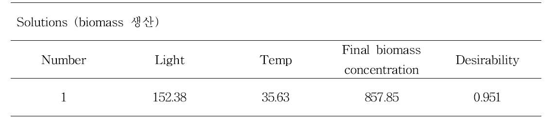 biomass 생산량의 최대화를 위한 빛, 온도 및 질소농도 조건