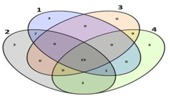 Venn diagram showing the total number of OTUs (0.03 distance) and the number of shared OTUs among the four samples