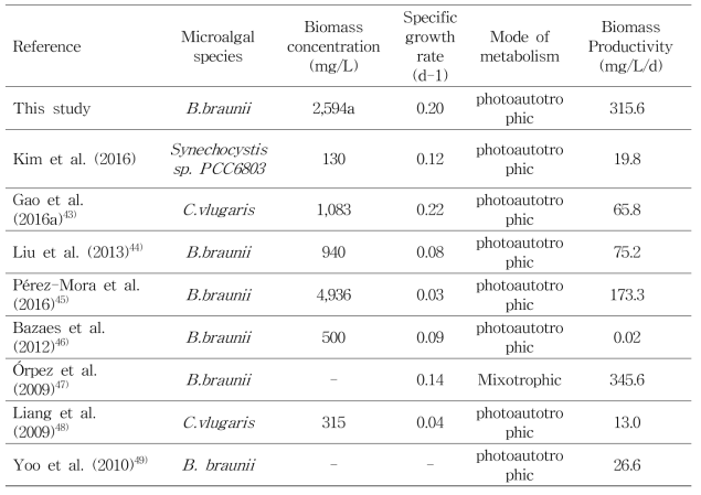 Biomass 농도, 비성장율, 물질대사방식 및 biomass 생산속도에 대한 본 연구 결과와 기존연구의 비교평가