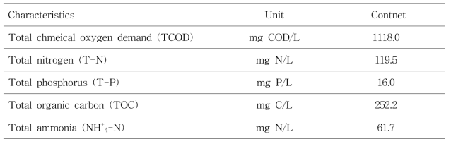 본 실험에 활용된 유입수(Stacked-MFC 유출수)의 평균 성상분석