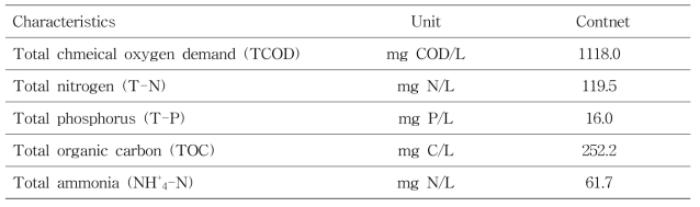 각 반응조 배양액(유입수)의 성상분석