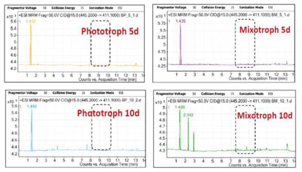 Photoautotrophic 및 mixotrophic 반응조 유출수의 tetracycline의 분석