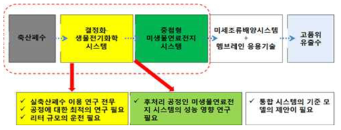 첨단기술융합에 의한 창의공학시스템의 구현