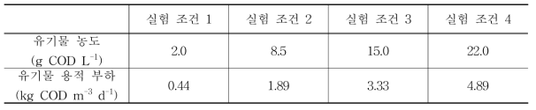 미생물연료전지의 유기물 농도변화에 따른 폐수 처리능 확인을 위한 유기물 농도와 용적 부하