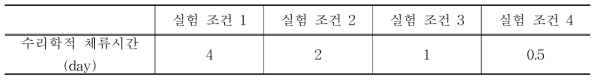 미생물연료전지의 최적 전류 발생과 폐수 처리능 확인을 위한 수리학적 체류시간 조건