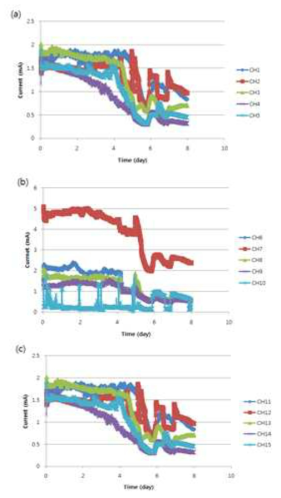 Channel별 시간에 따른 전류값 변화 비교 (a) Channel 1~5, (b) Channel 6~10, (c) Channel 11~15
