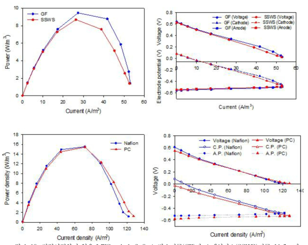 직렬연결하지 않은 MFC unit 1, 2, 3, 4, 탄소전극(GF)과 스테인리스(SSWS)전극, Nafion과 폴리에스터 천(PC) 분리막을 사용한 MFC 각 셀의 전력-전류(왼쪽)와 전압-전류(오른쪽) 곡선