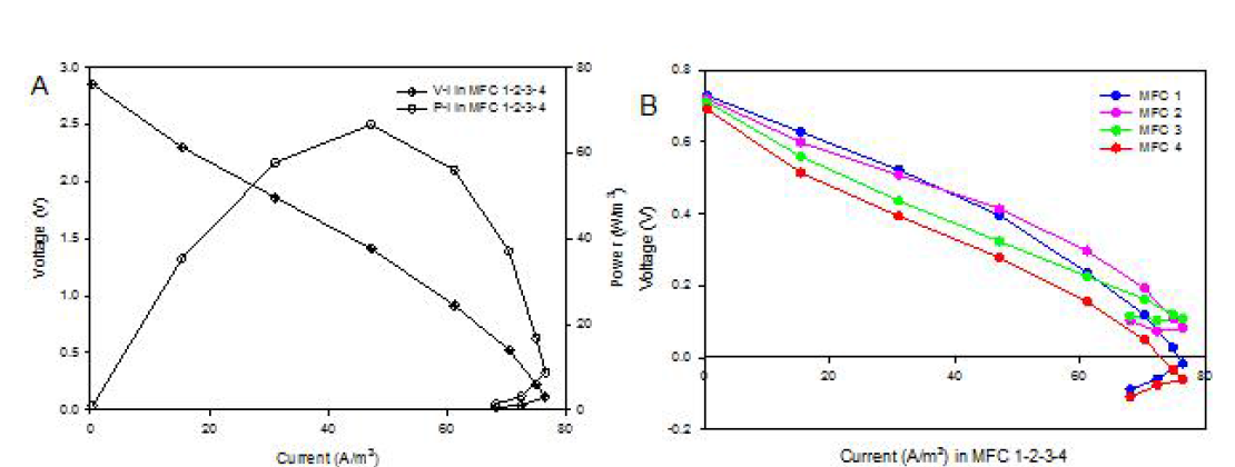 네 개의 셀을 직렬연결한 stacked-MFC (MFC 1-2-3-4)의 전압-전류와 전력-전류 곡선 (A)와 stacked-MFC의 각 MFC 1, 2, 3, 4의 전압-전류 곡선