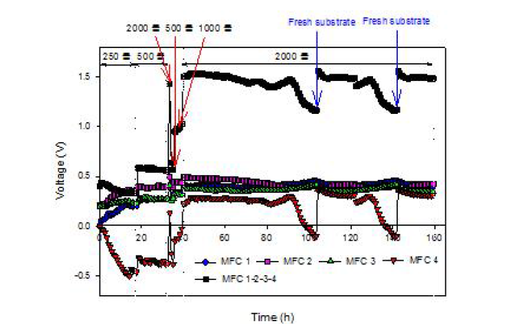 직렬연결된 stacked-MFC의 저항 변화에 따른 각 전압값의 변화