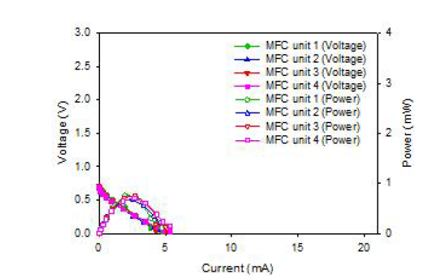 직렬연결 혹은 병렬연결하지 않은 단위 셀인 MFC unit 1, 2, 3, 4의 각 분극곡선(전류-전압 & 전력곡선)