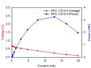 MFC unit 1, 2, 3, 4를 병렬연결한 MFC 1//2//3//4의 분극곡선